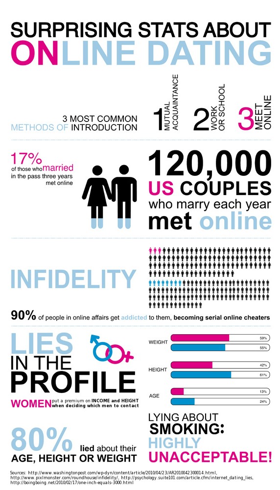 Online-Dating-Stats